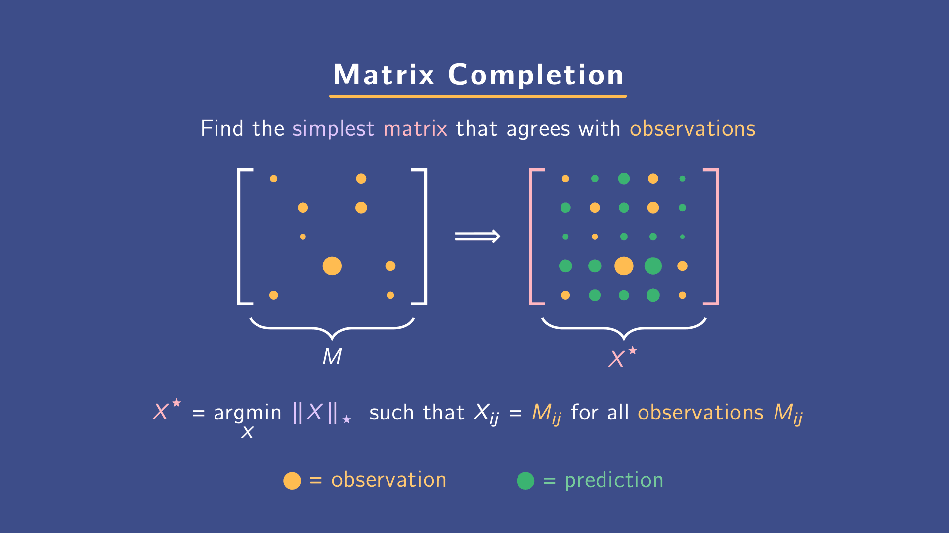 Matrix completion visual